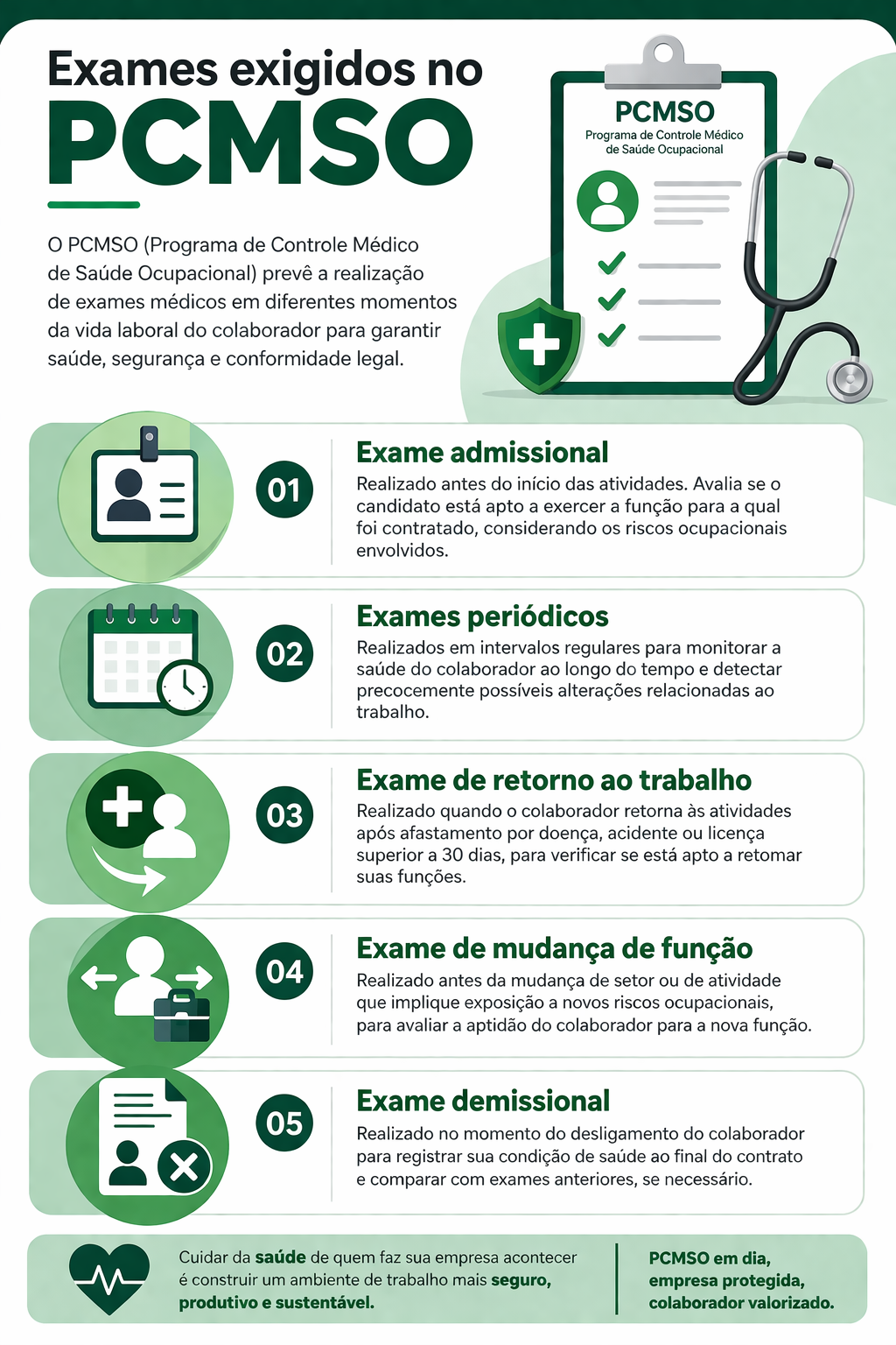 Infográfico com os exames exigidos no PCMSO: admissional, periódico, retorno ao trabalho, mudança de função e demissional